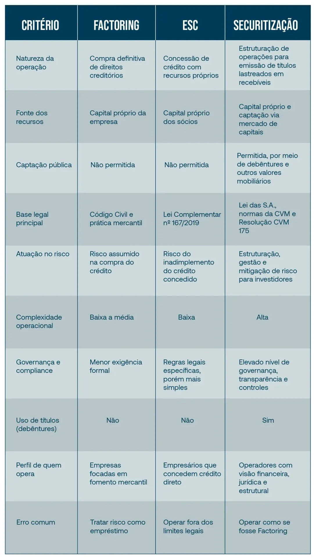 Tabela comparando ESC, factoring e securitizadora por critério, mostrando natureza da operação, fonte dos recursos, risco e base legal de cada modelo